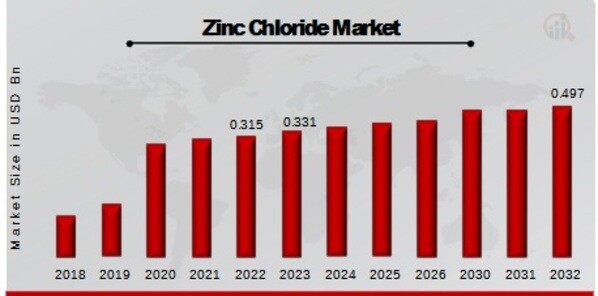 Zinc Chloride Market Overview