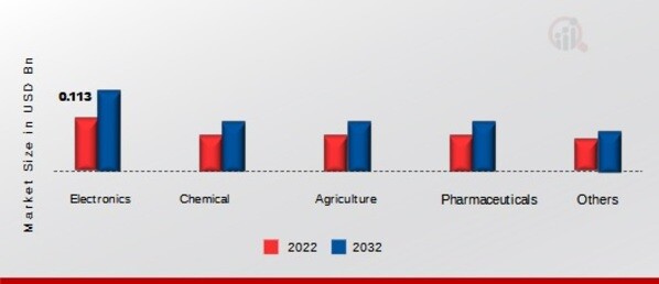 Zinc Chloride Market, by End Use Sector, 2022 & 2032