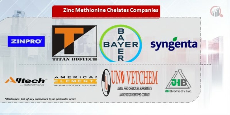 Zinc Methionine Chelates Companies 