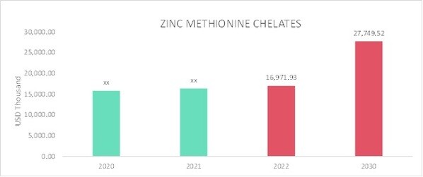 Zinc Methionine Chelates Market Overview