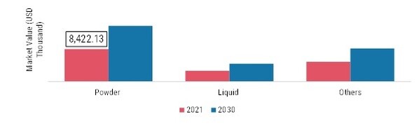 Zinc Methionine Chelates Market, by Form, 2021 & 2030