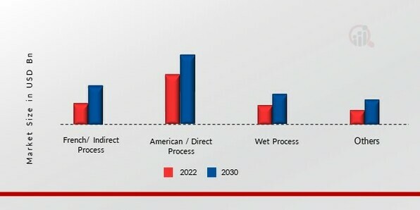 Zinc Oxide Market, by Process