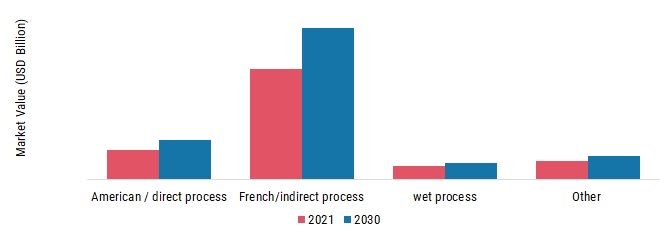 Zinc Oxide Market, by Process, 2023 & 2030