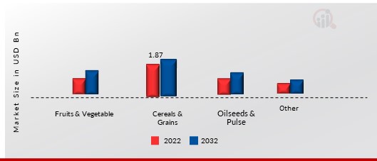  Liquid Fertilizer Market, by Crop Type, 2022 & 2030