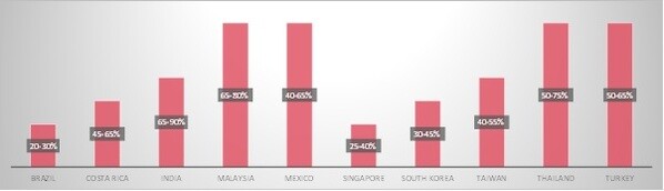 (Medical Tourism Cost Savings by Country in 2022)