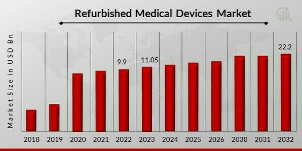  Refurbished Medical Devices Market 