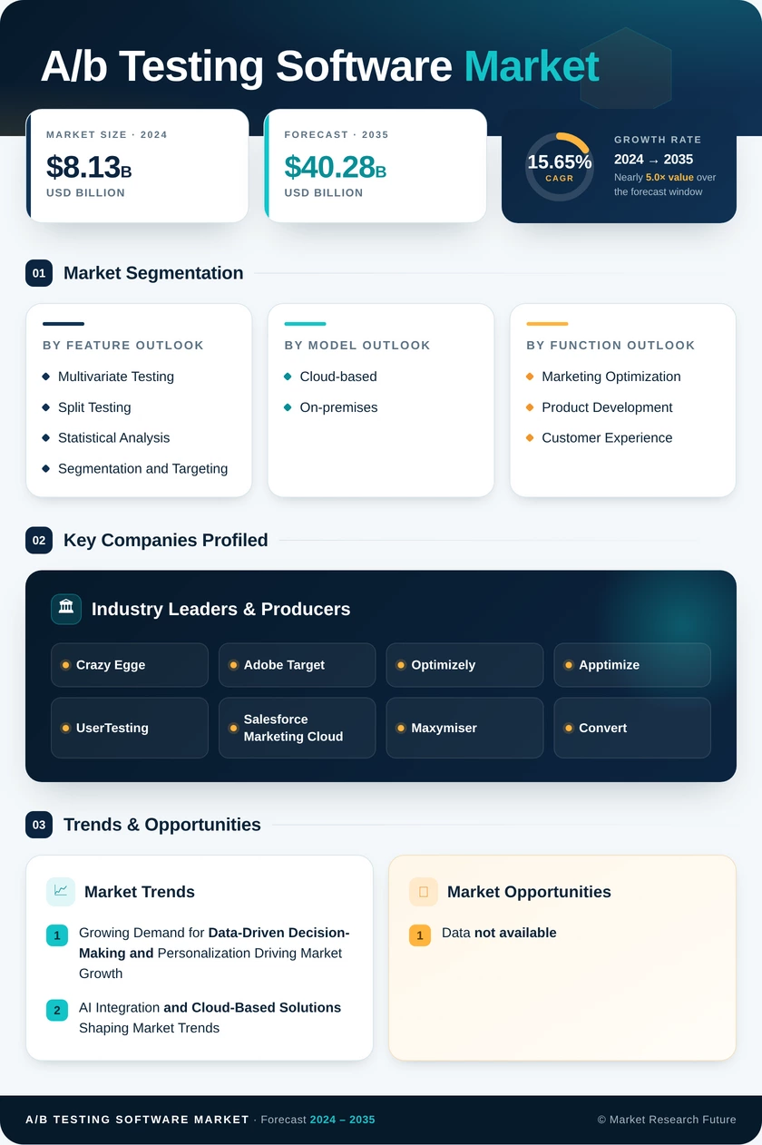 A/B Testing Software Market Research Report- Global Forecast till 2035 Infographic