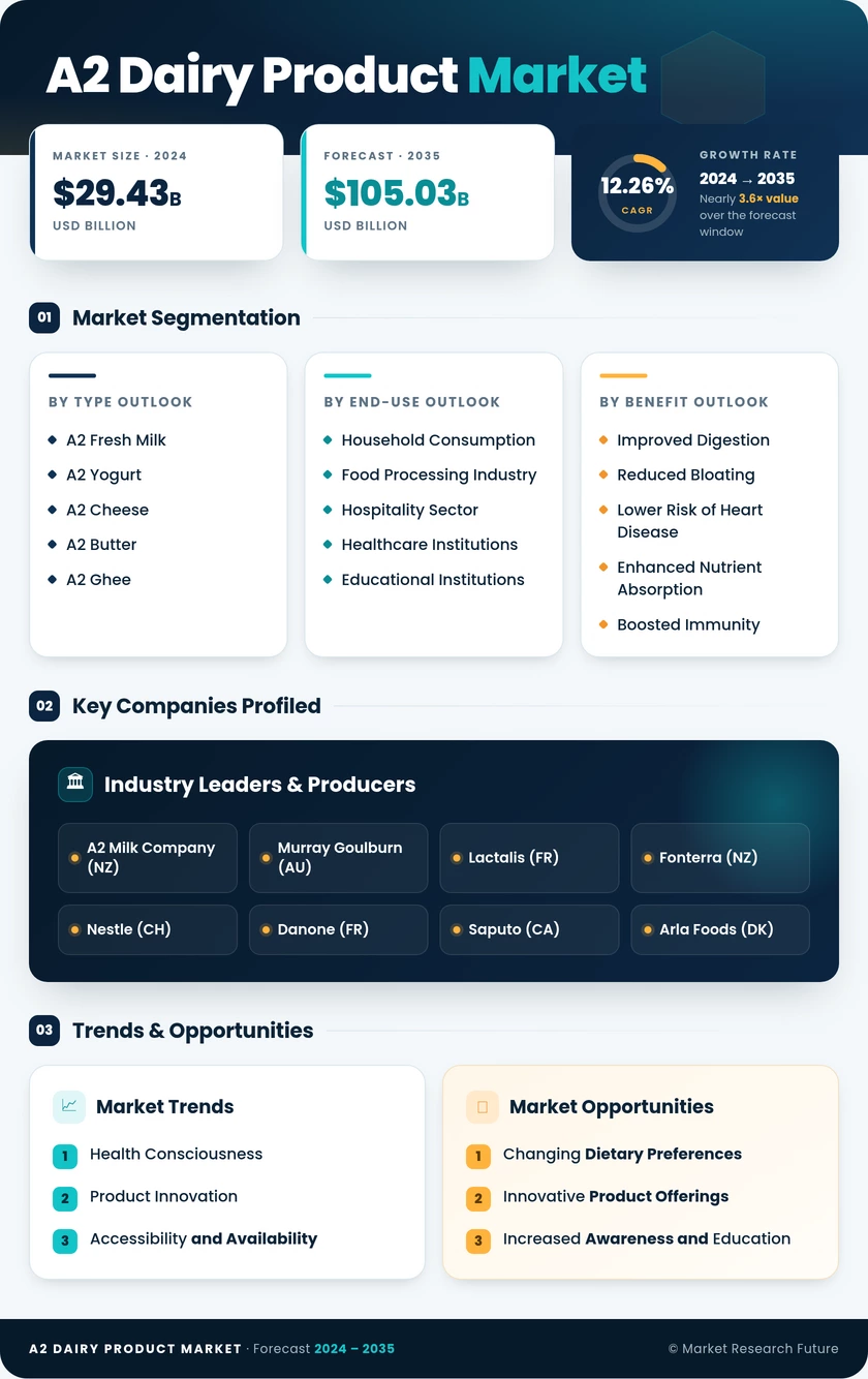A2 Dairy Product Market Research Report — Global Forecast till 2035 Infographic