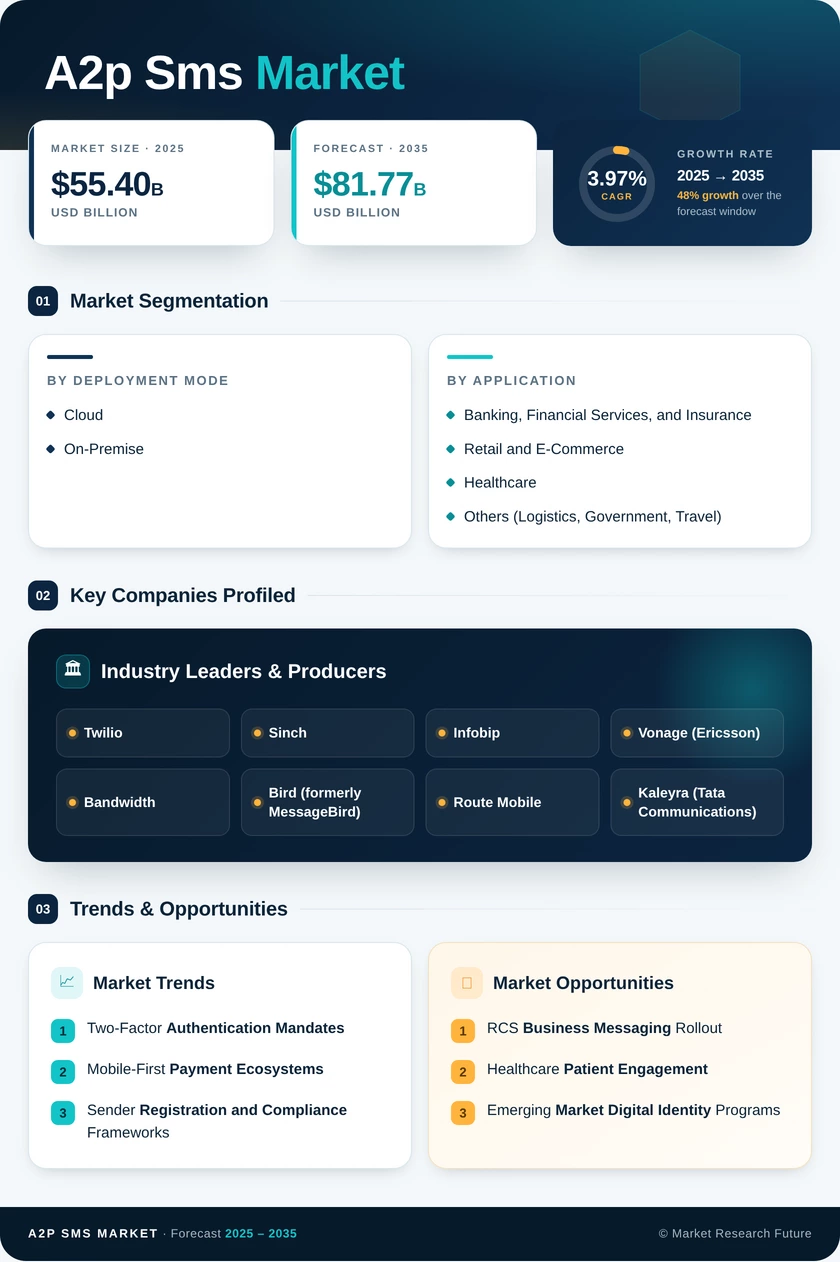 A2P Messaging Market Research Report - Global Forecast to 2035 Infographic