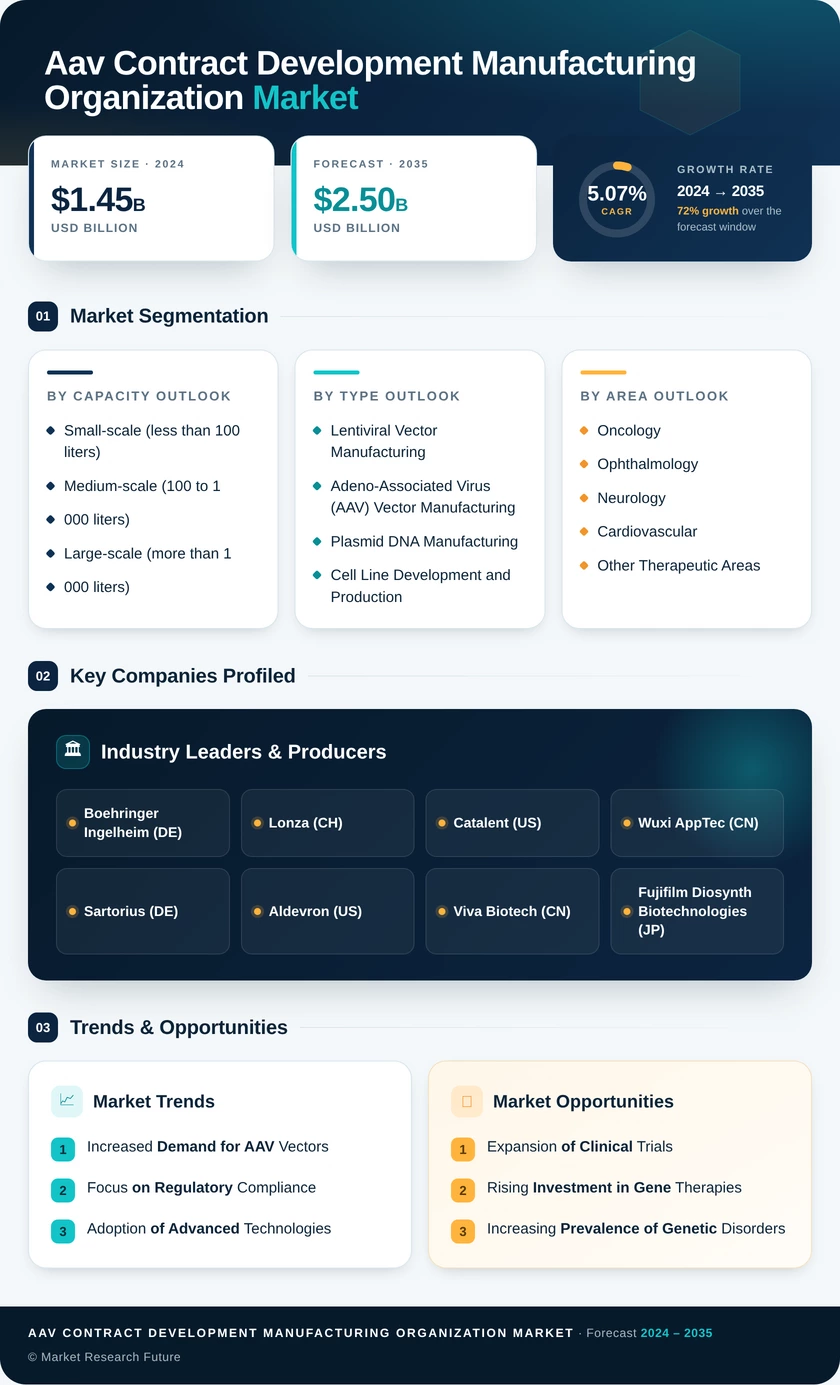 AAV Contract Development and Manufacturing Organization Market Research Report—Global Forecast till 2035 Infographic