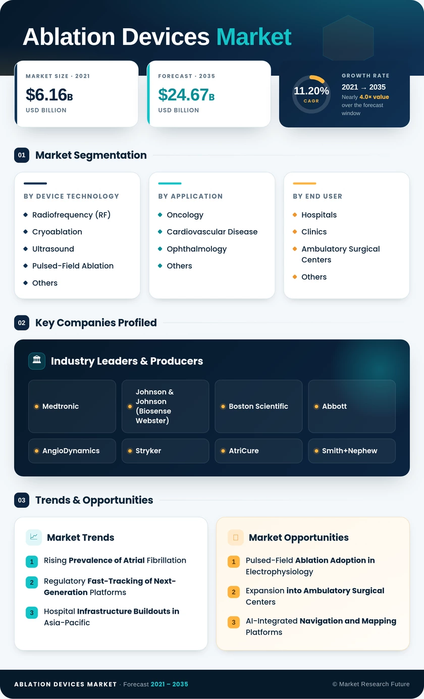Ablation Devices Market Research Report—Global Forecast till 2035 Infographic