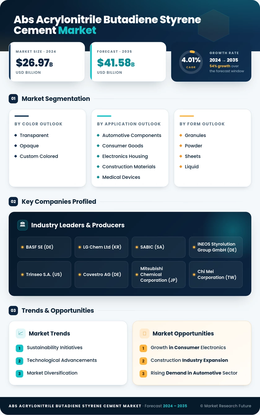 ABS Acrylonitrile Butadiene Styrene Cement Market Research Report - Global Forecast till 2035 Infographic