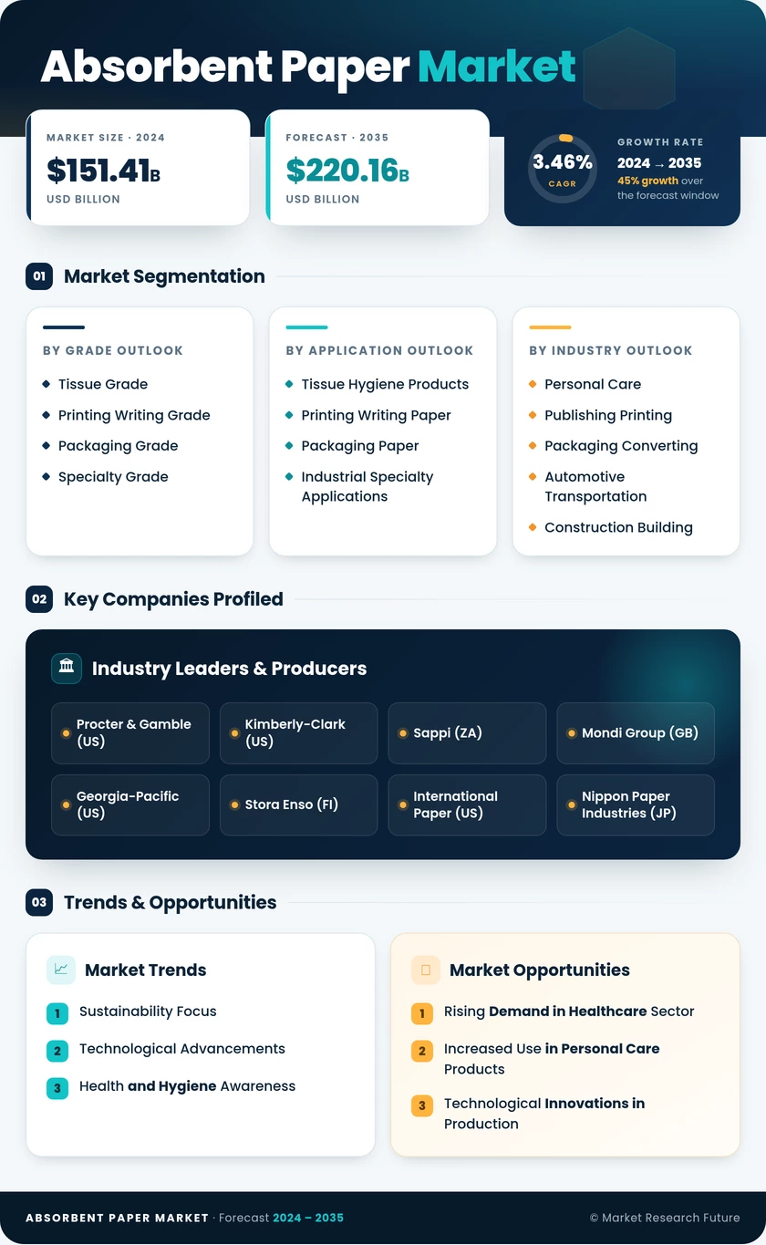 Absorbent Paper Market Research Report - Forecast Till 2035 Infographic
