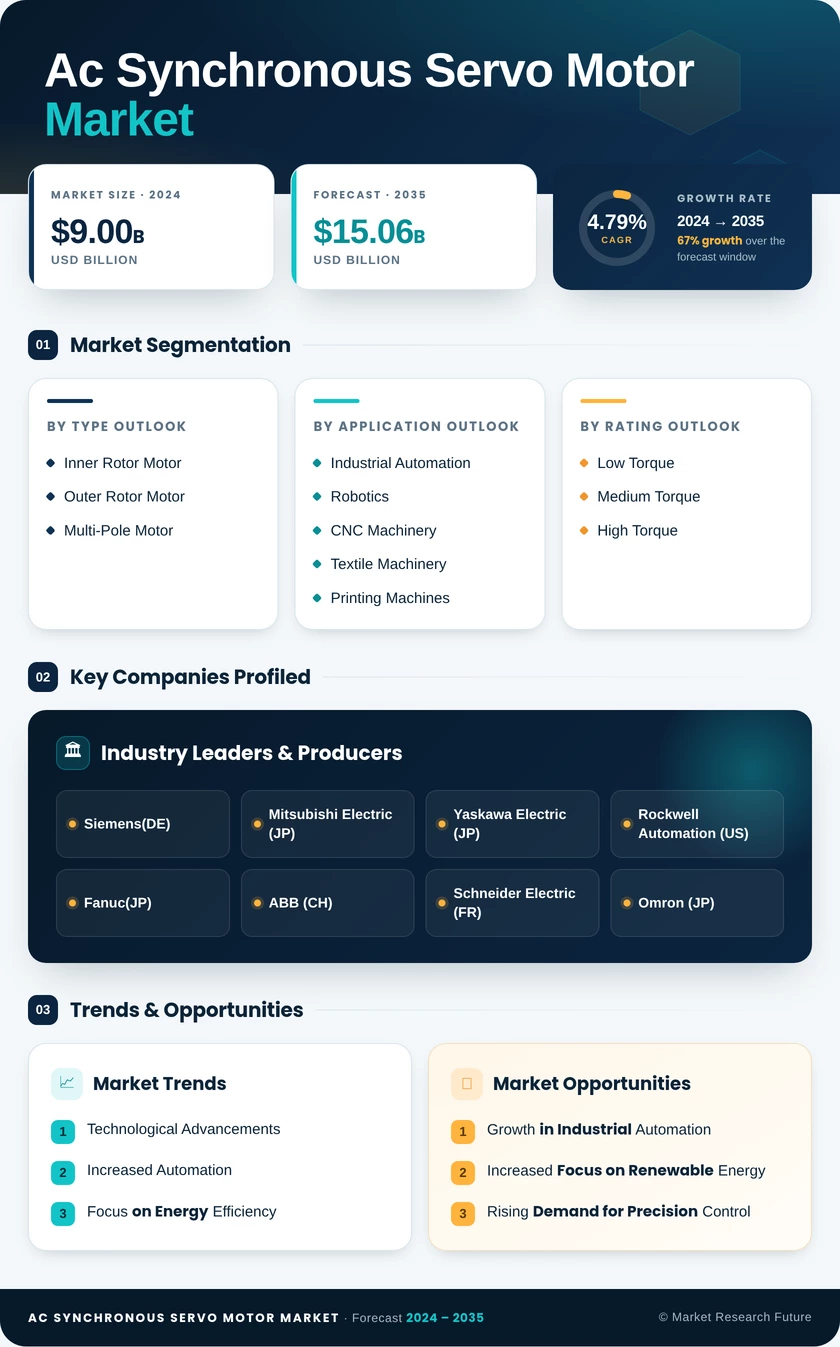 AC Synchronous Servo Motor Market Research Report — Global Forecast till 2035 Infographic