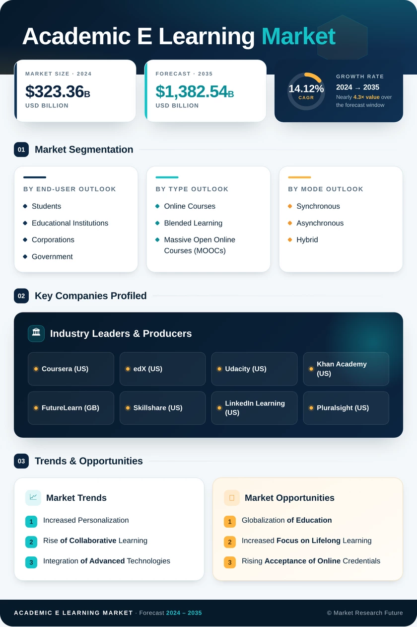 Academic E Learning Market Research Report - Global Forecast till 2035 Infographic
