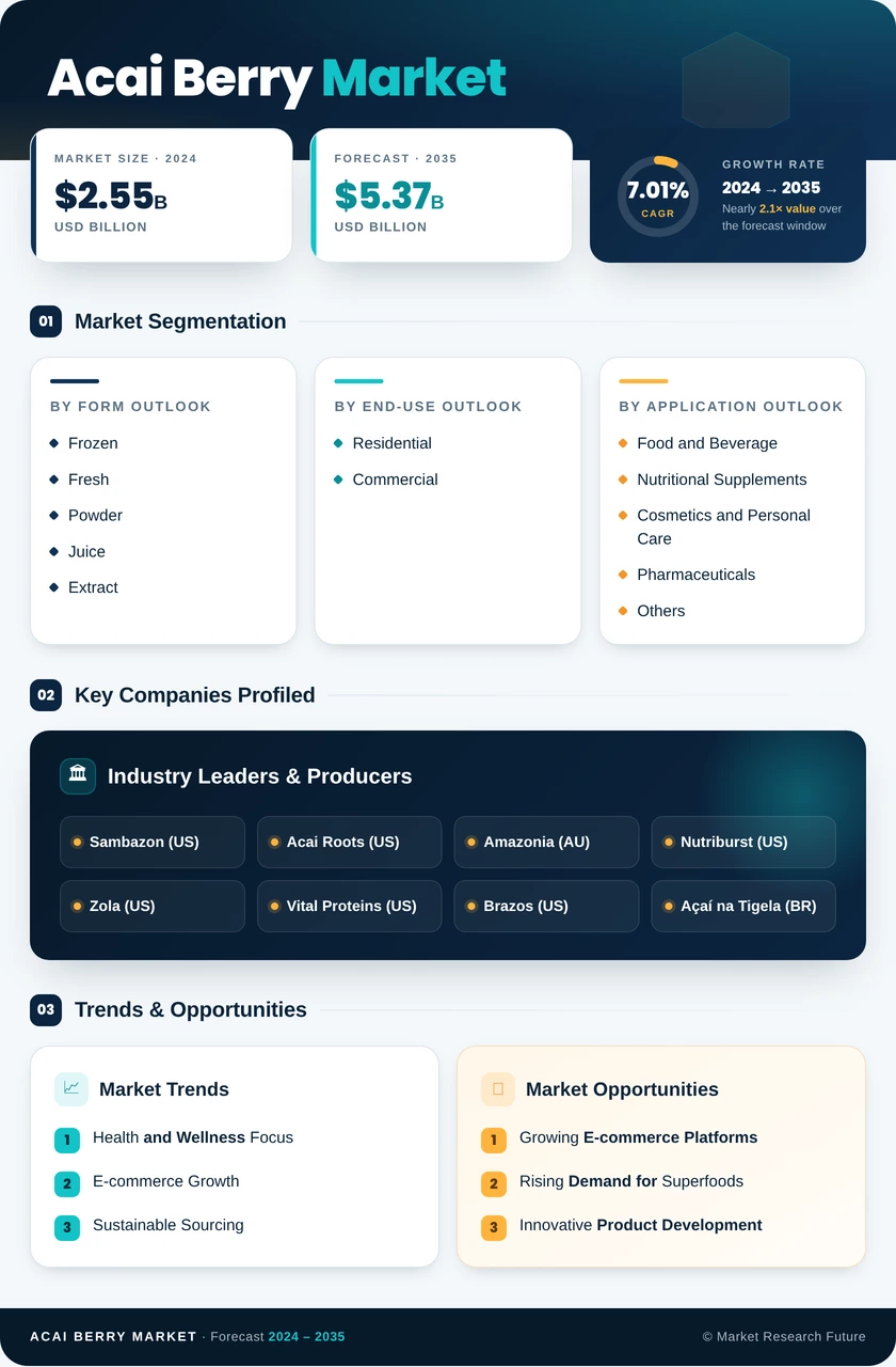 ACAI Berry Market Research Report — Global Forecast till 2035 Infographic