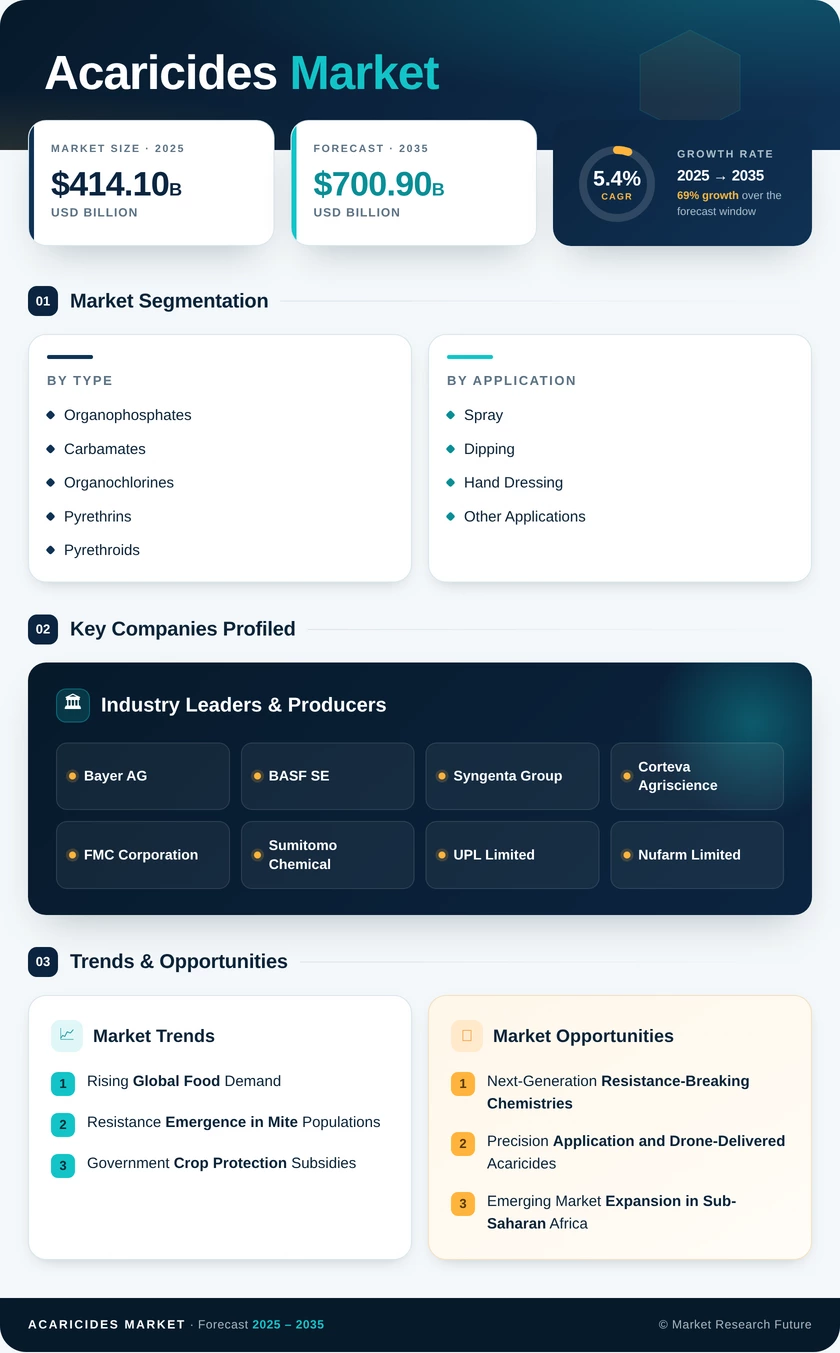 Acaricides Market Research Report - Forecast till 2035 Infographic