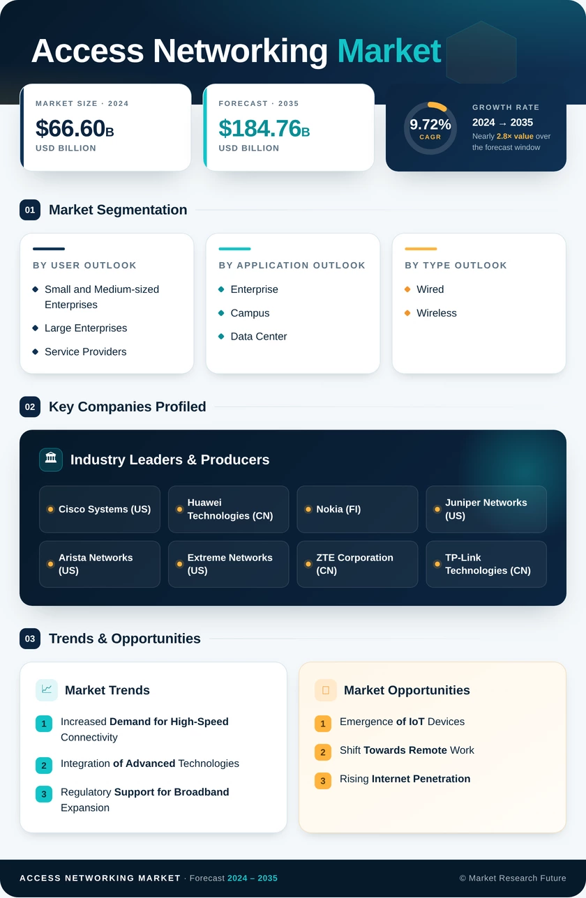 Access Networking Market Research Report - Global Forecast to 2035 Infographic
