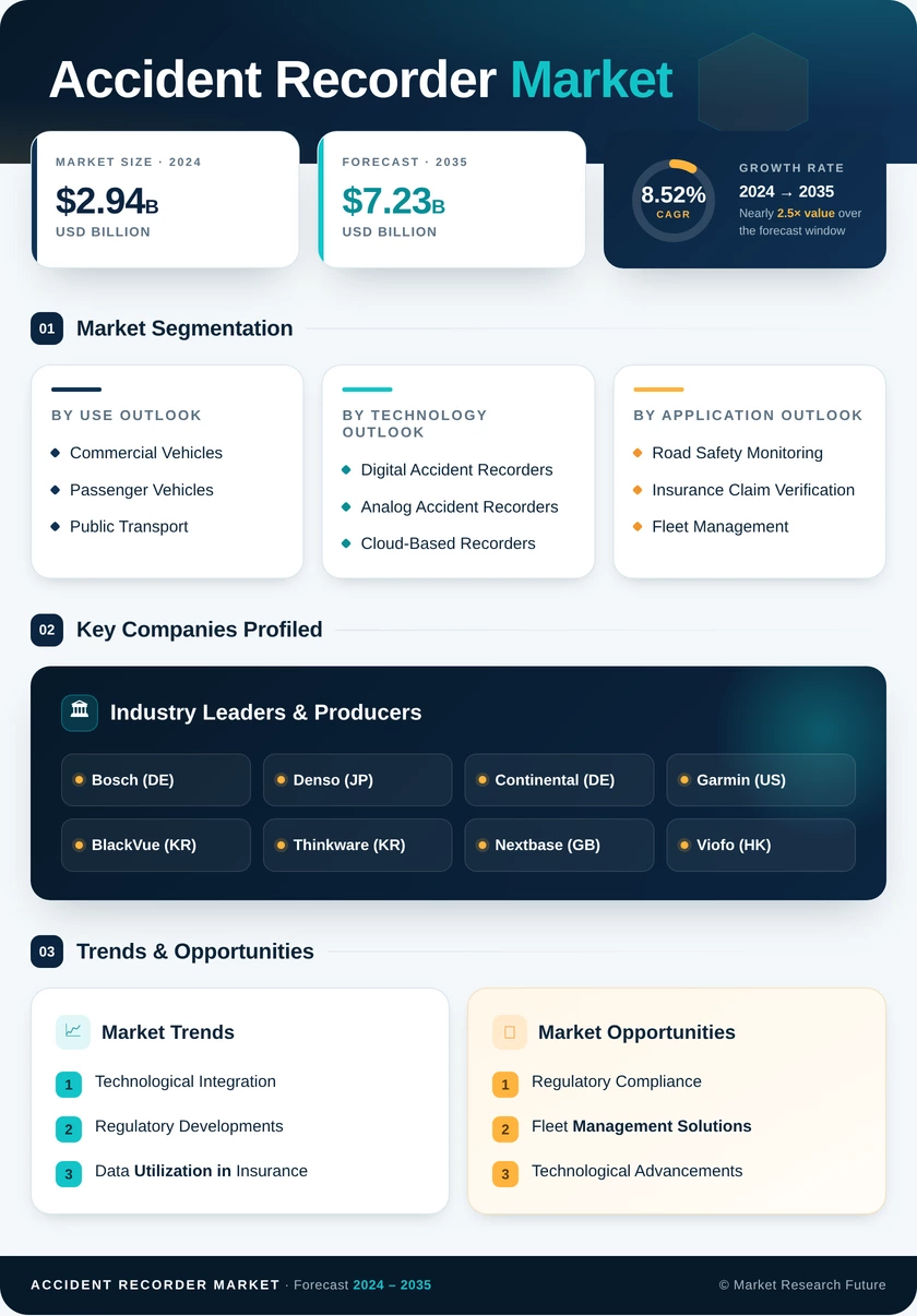 Accident Recorder Market Research Report - Global Forecast till 2035 Infographic