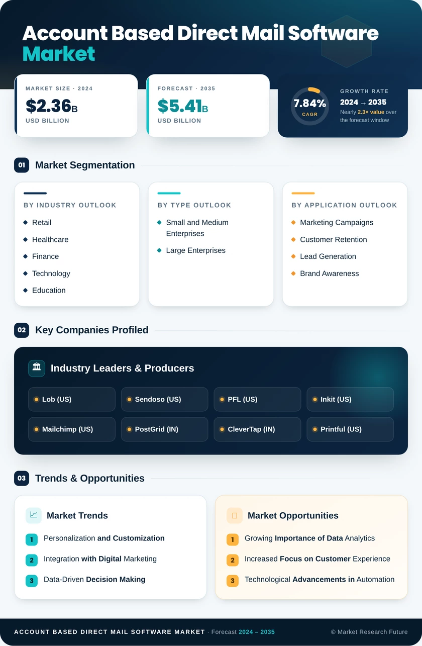 Account Based Direct Mail Software Market Research Report- Forecast to 2035 Infographic