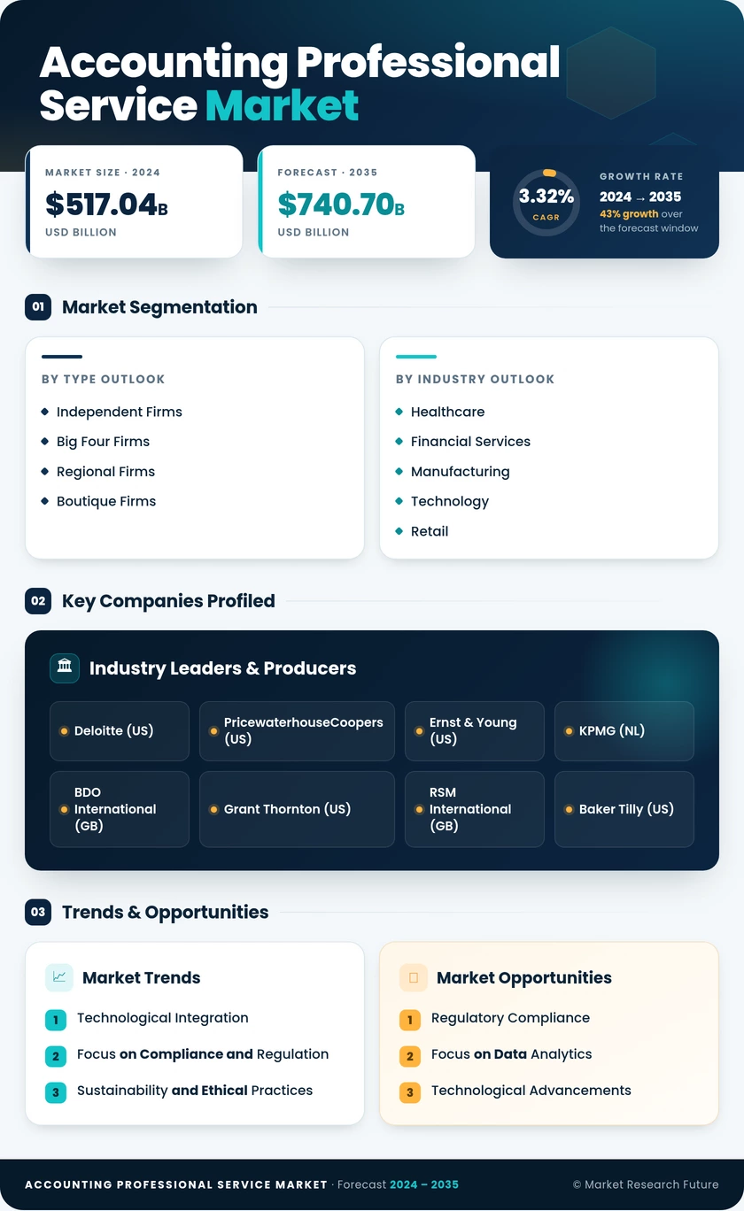 Accounting Professional Service Market Research Report - Global Forecast to 2035 Infographic
