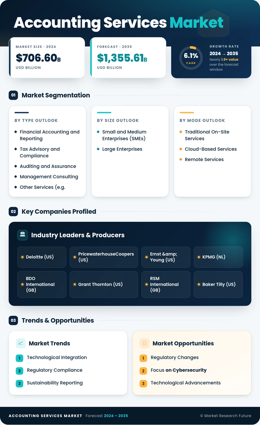 Accounting Services Market Research Report - Forecast Till 2035 Infographic
