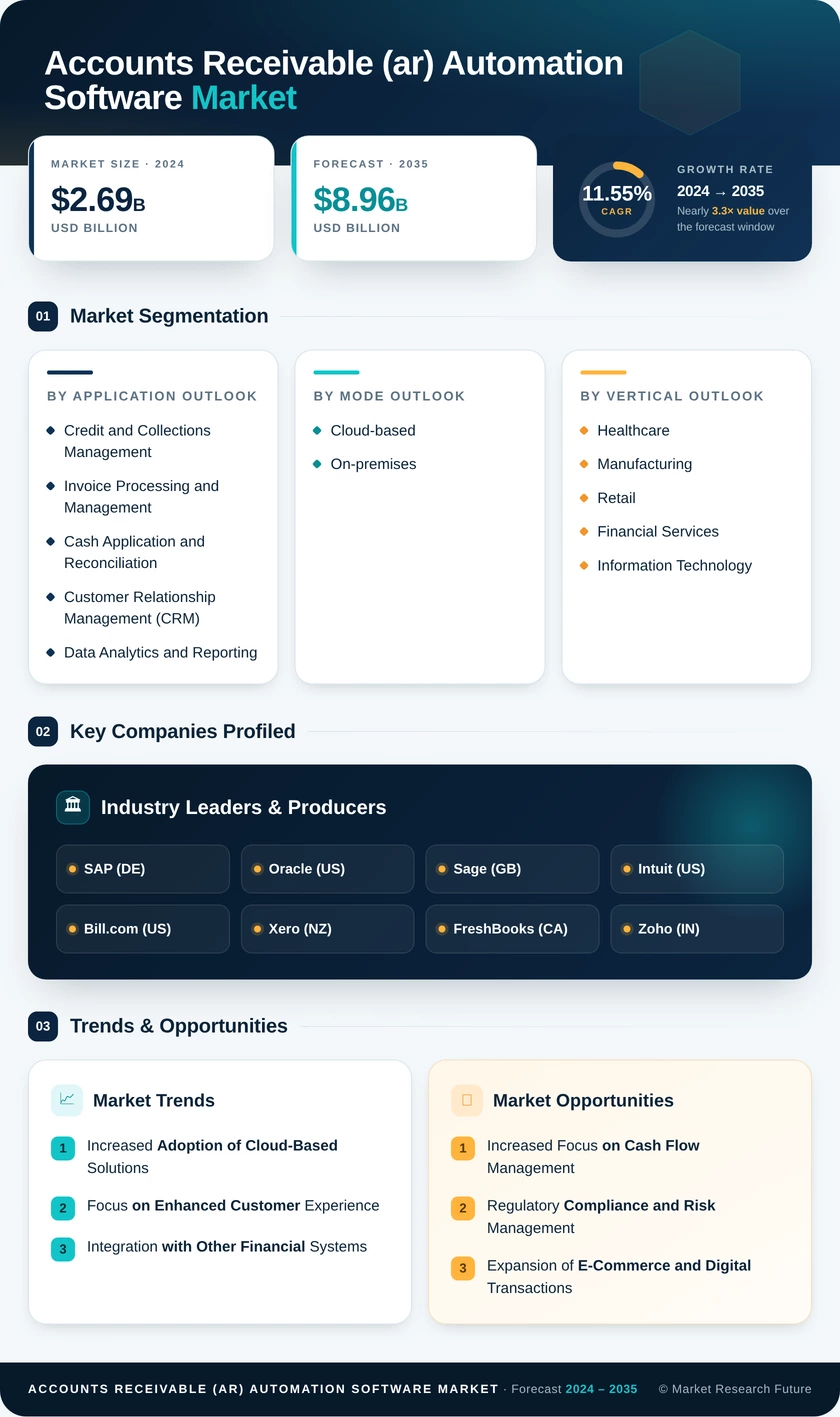 Accounts Receivable (Ar) Automation Software Market Research Report - Global Forecast till 2035 Infographic