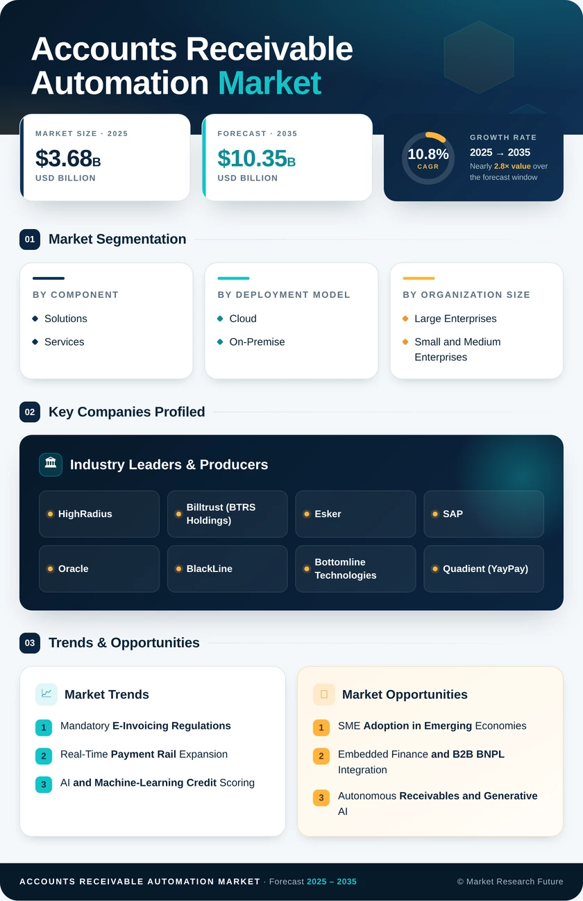 Accounts Receivable Automation Market Research Report - Global Forecast to 2035 Infographic