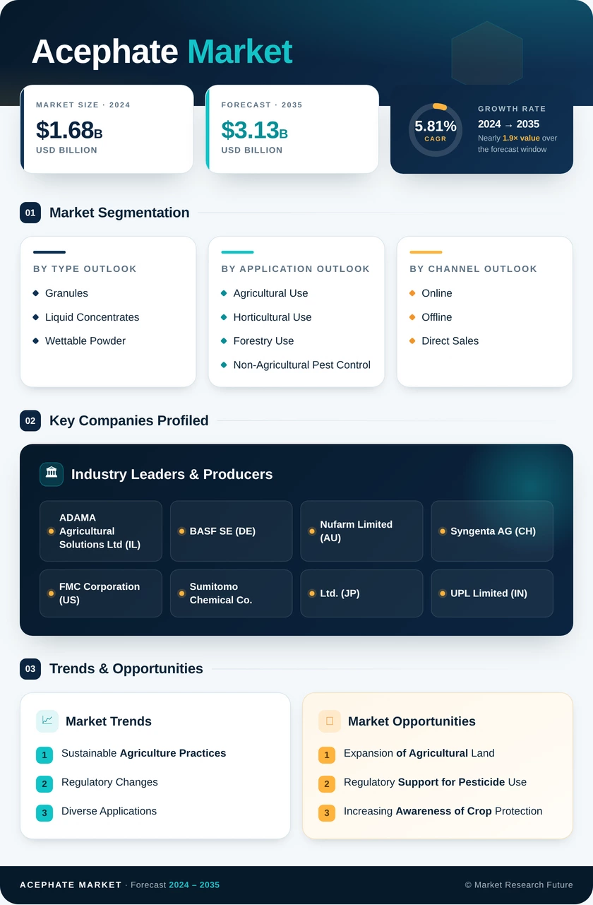 Acephate Market Research Report- Global Forecast till 2035 Infographic