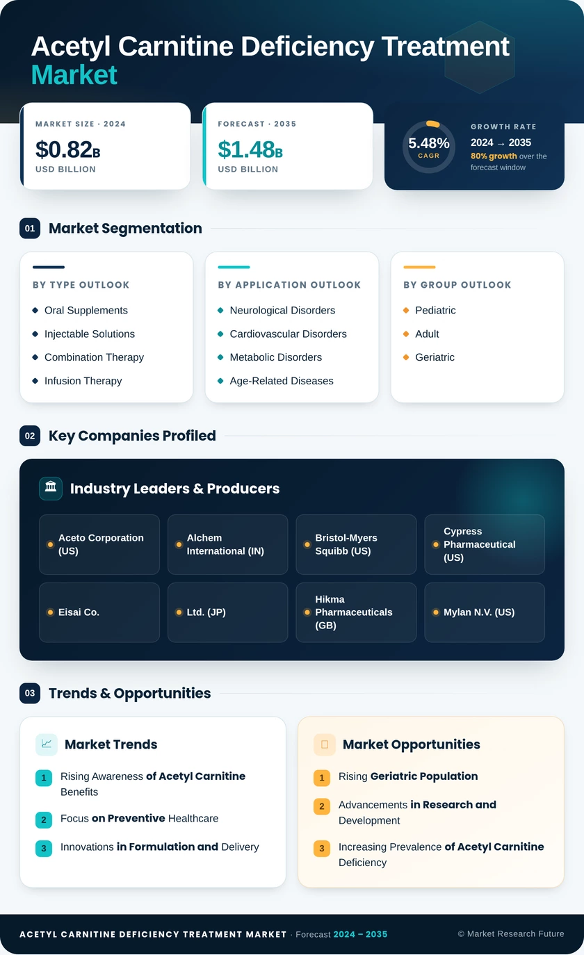 Acetyl Carnitine Deficiency Treatment Market Research Report - Global Forecast to 2035 Infographic