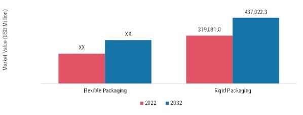 Packaging Market, by Packaging Type, 2022 & 2032 
