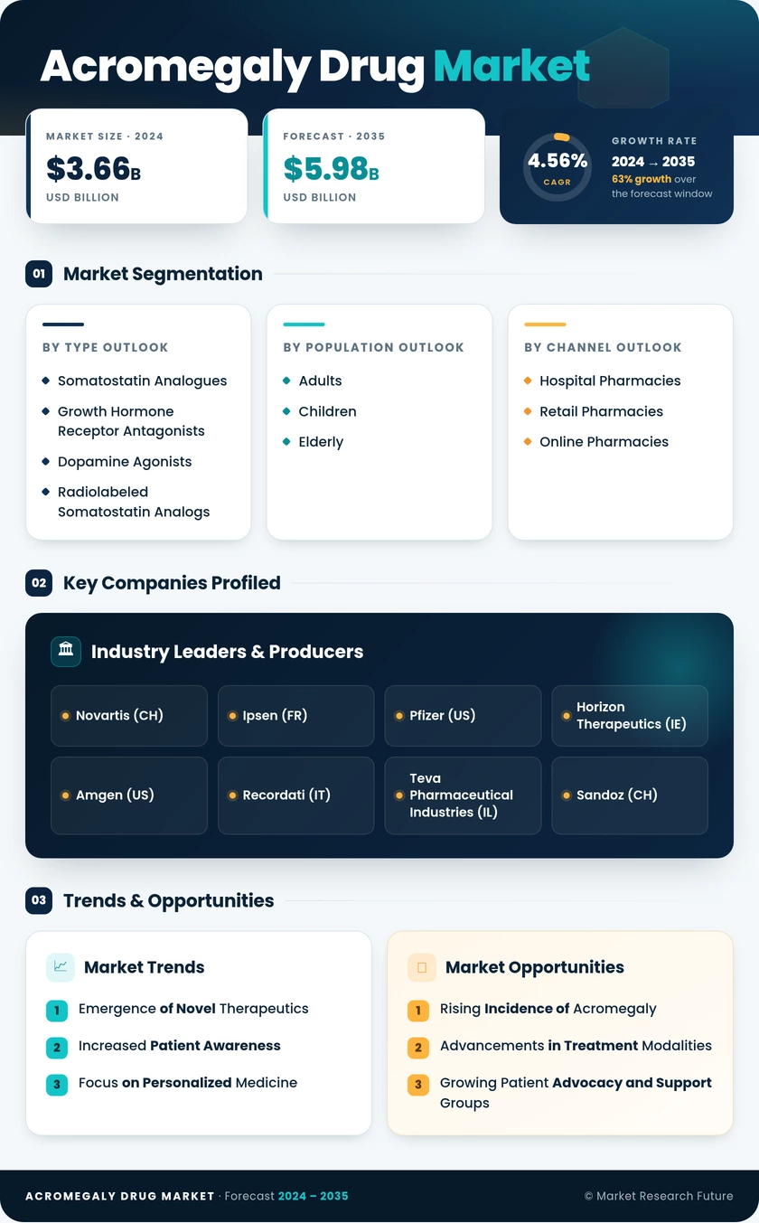 Acromegaly Drug Market Research Report — Global Forecast till 2035 Infographic
