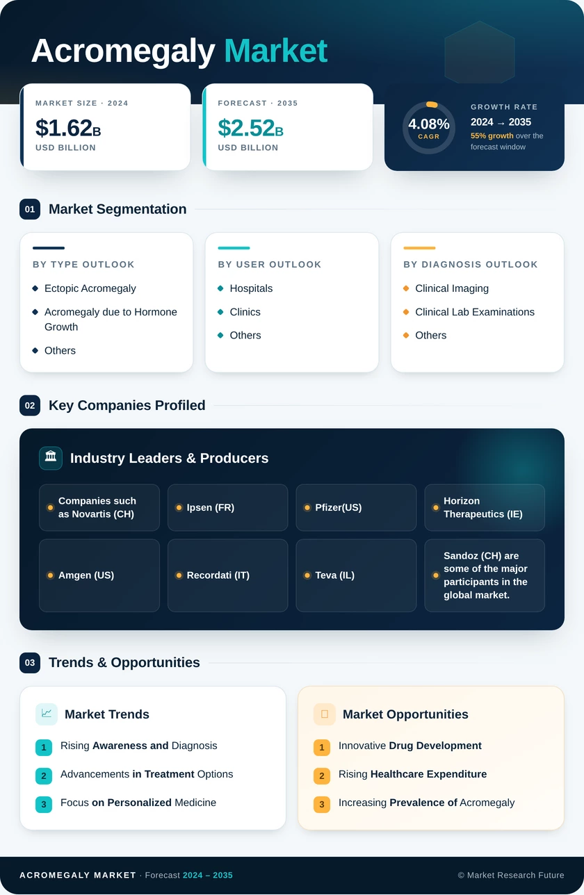 Acromegaly Market Research Report- Global Forecast Till 2035 Infographic