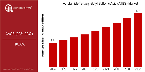 home-ubuntu-www-mrf_ne_design-batch-4-cp-acrylamide-tertiary-butyl-sulfonic-acid-market size