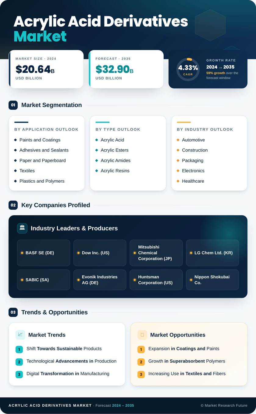 Acrylic Acid Derivatives Market Research Report - Global Forecast by 2035 Infographic