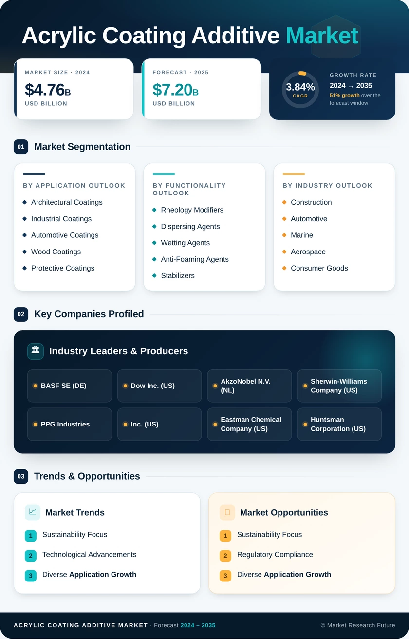 Acrylic Coating Additive Market Research Report - Global Forecast till 2035 Infographic