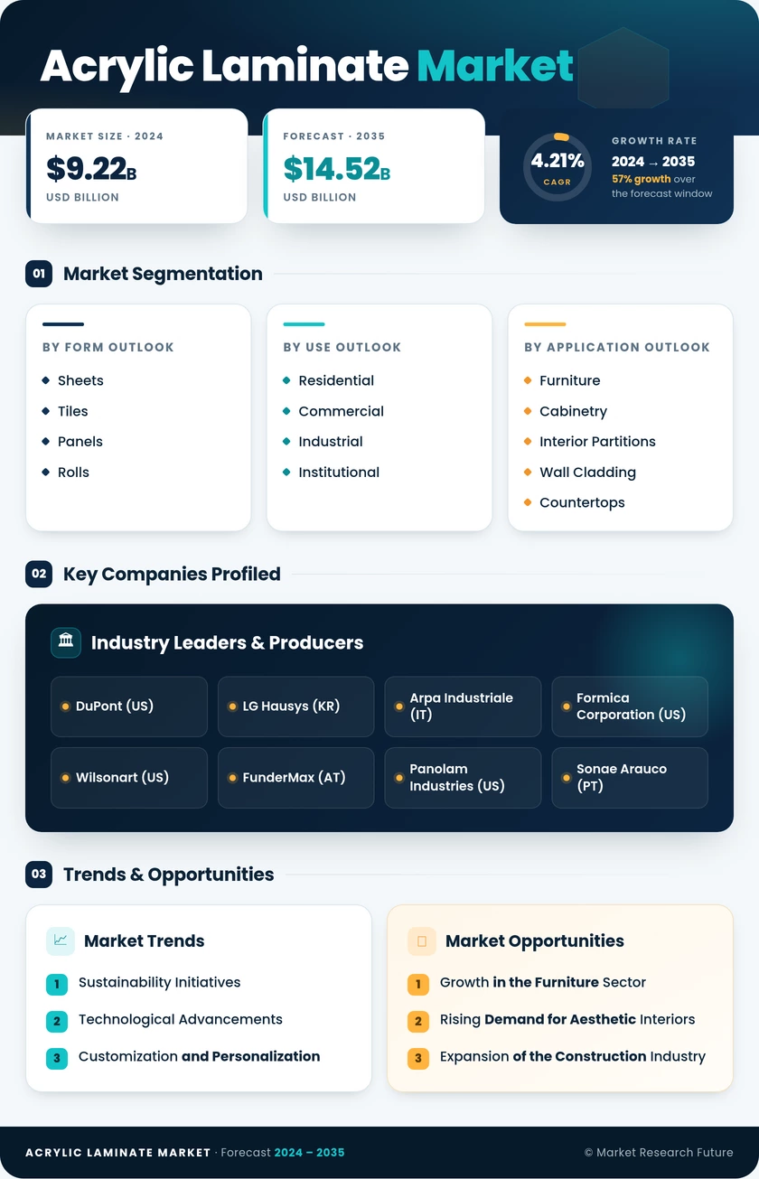 Acrylic Laminate  Market Research Report - Global Forecast by 2035 Infographic
