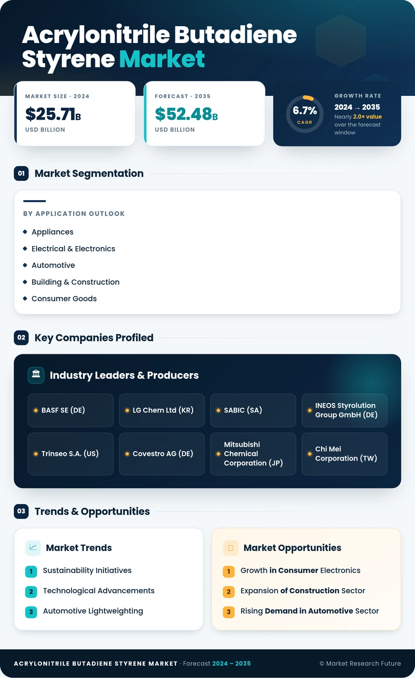 Acrylonitrile Butadiene Styrene Market Research Report Forecast To 2035 Infographic