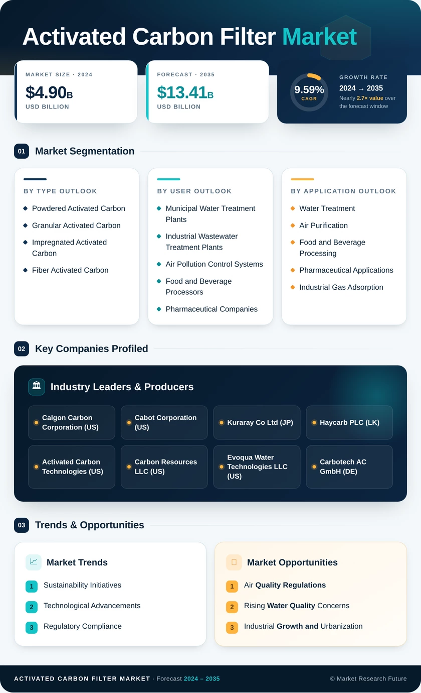 Activated Carbon Filter Market Research Report — Global Forecast till 2035 Infographic