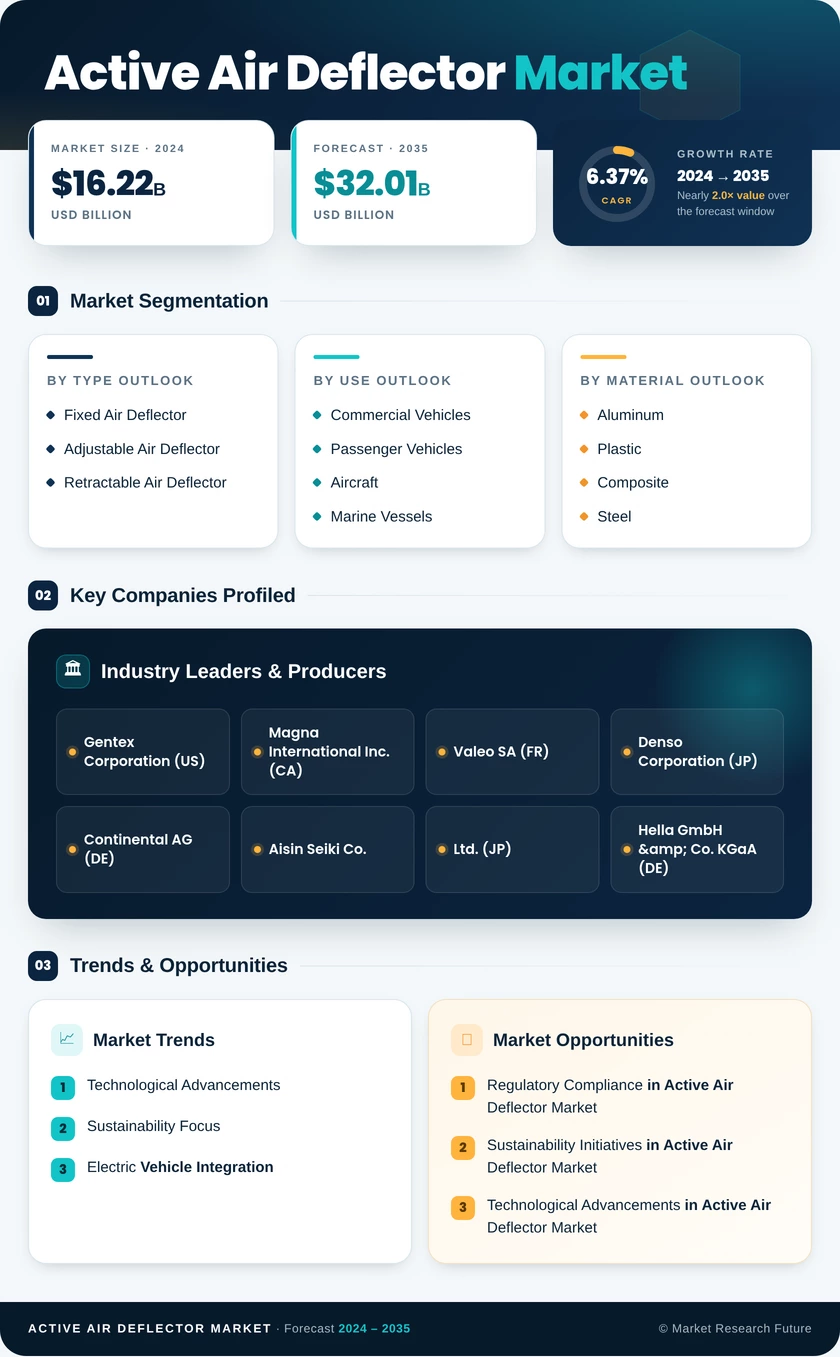 Active Air Deflector Market Research Report — Global Forecast till 2035 Infographic