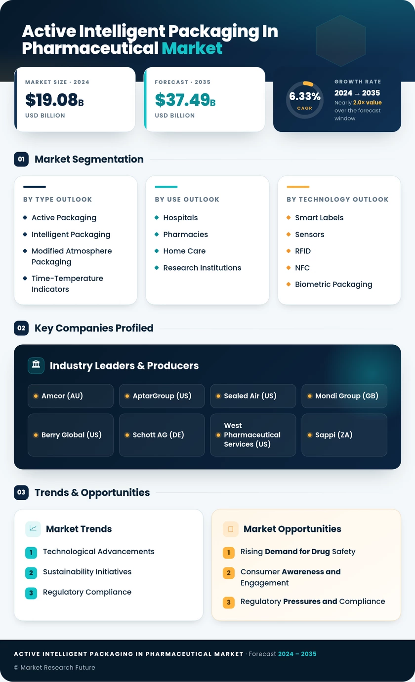 Active And Intelligent Packaging In Pharmaceutical  Market Research Report - Global Forecast by 2035 Infographic