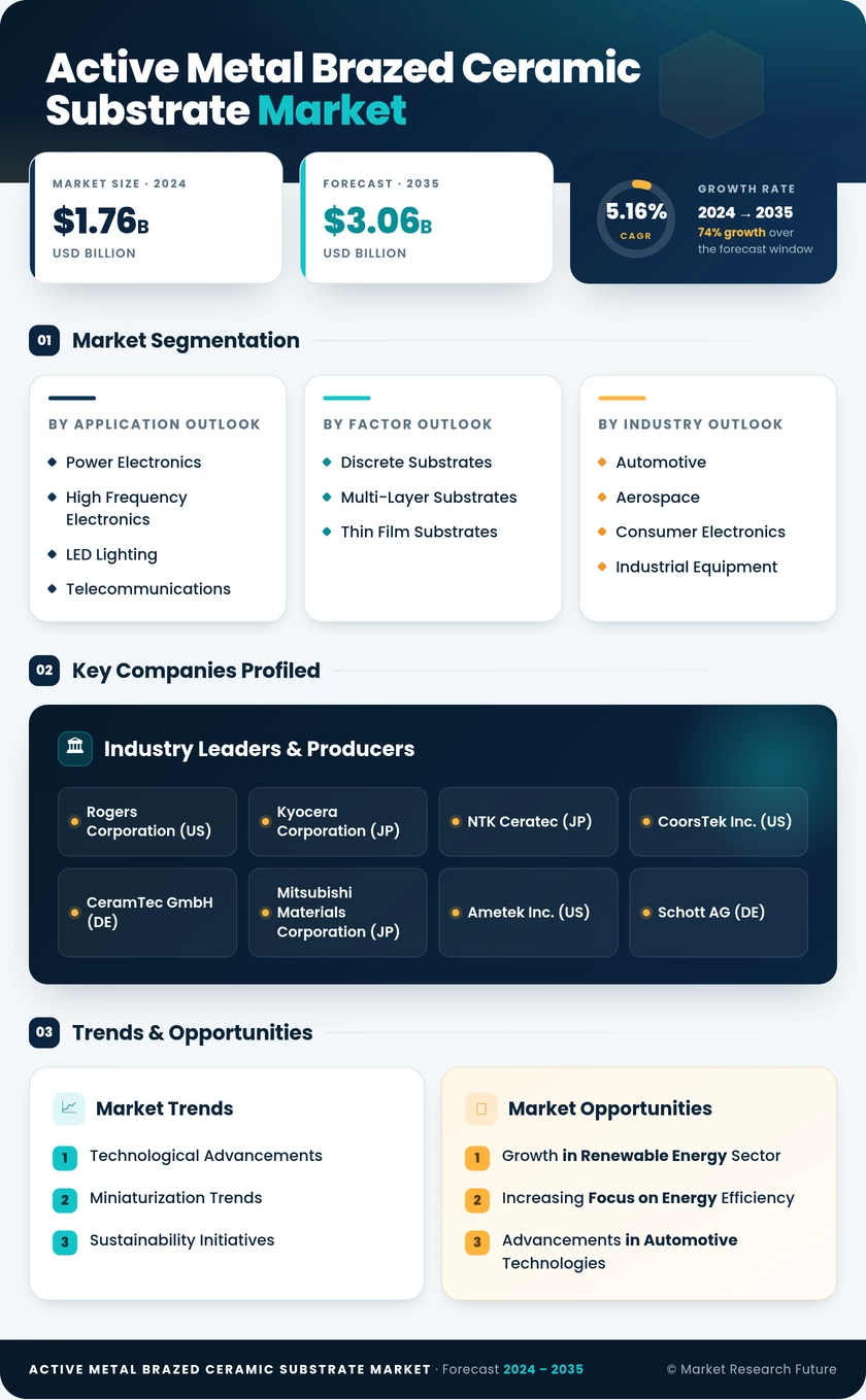 Active Metal Brazed Ceramic Substrate Market Research Report- Global Forecast till 2035 Infographic