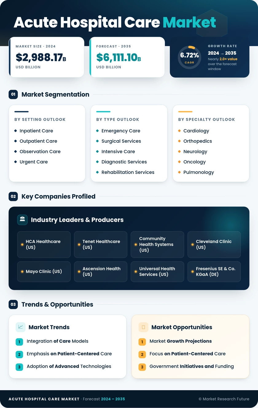 Acute Hospital Care Market Research Report - Forecast till 2035 Infographic