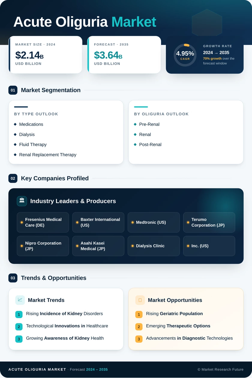 Acute Oliguria Market Research Report — Global Forecast till 2035 Infographic