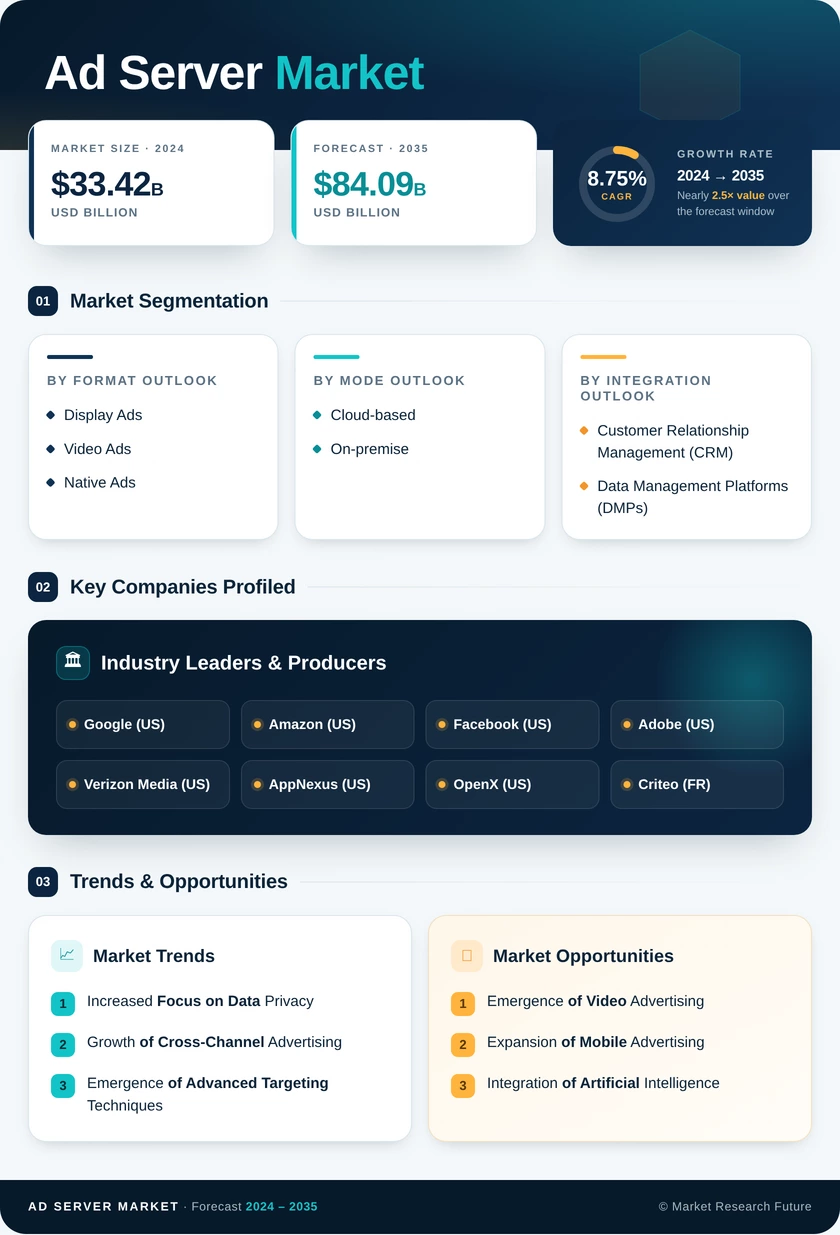 Ad Server Market Research Report-Global Forecast till 2035 Infographic