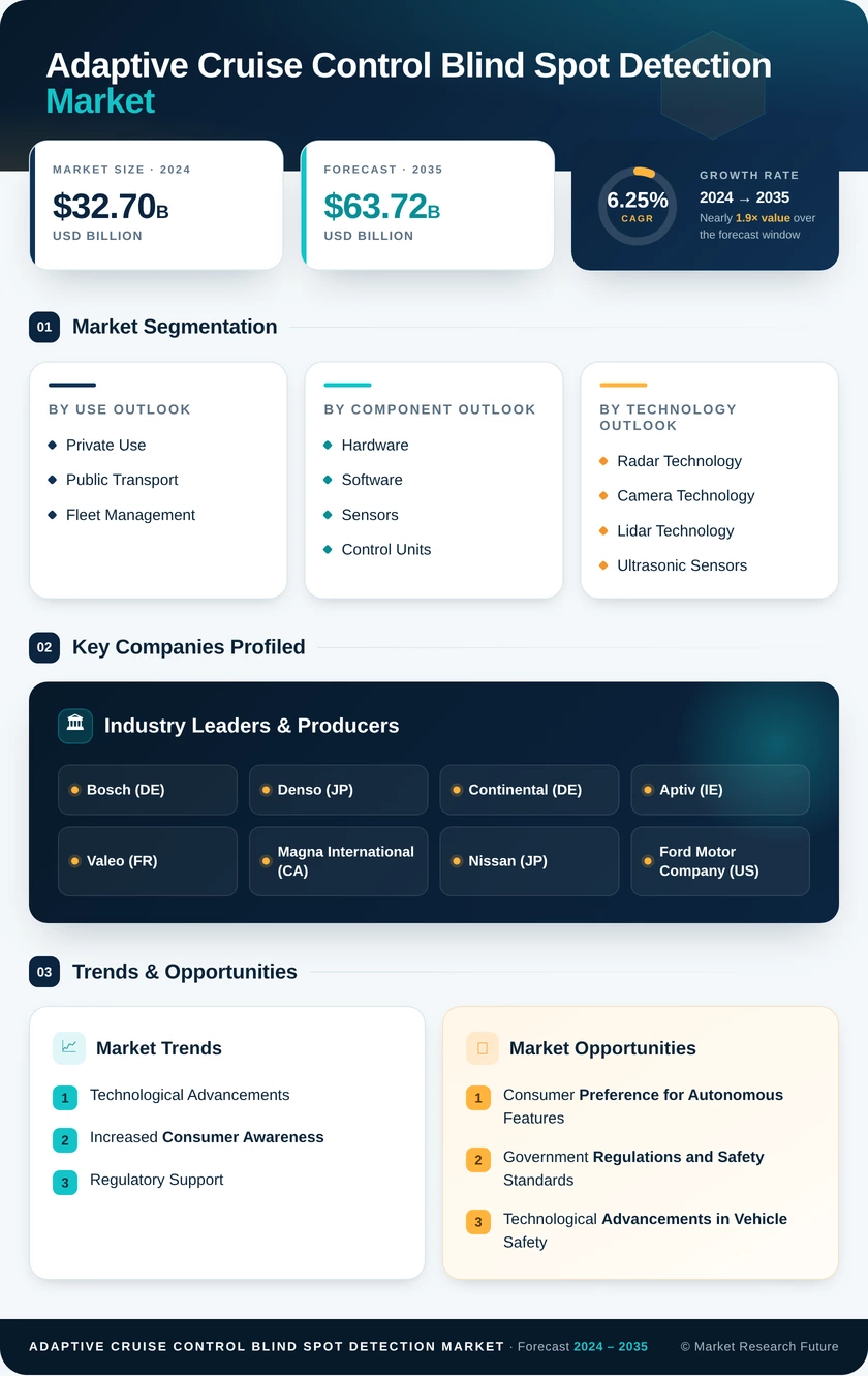 Adaptive Cruise Control (ACC) and Blind Spot Detection (BSD) Market Research Report - Forecast to 2035 Infographic