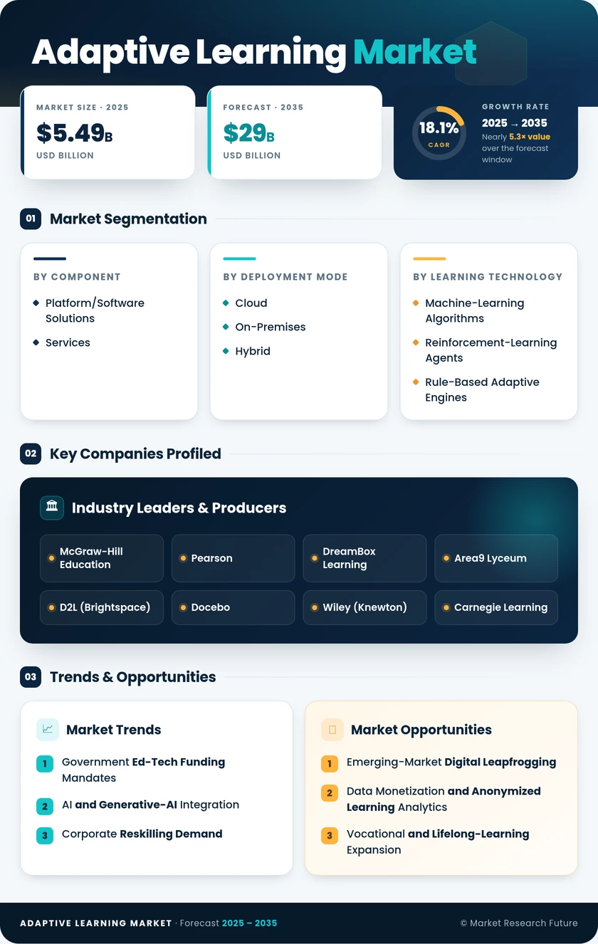 Adaptive Learning Market Research Report— Global Forecast till 2035 Infographic