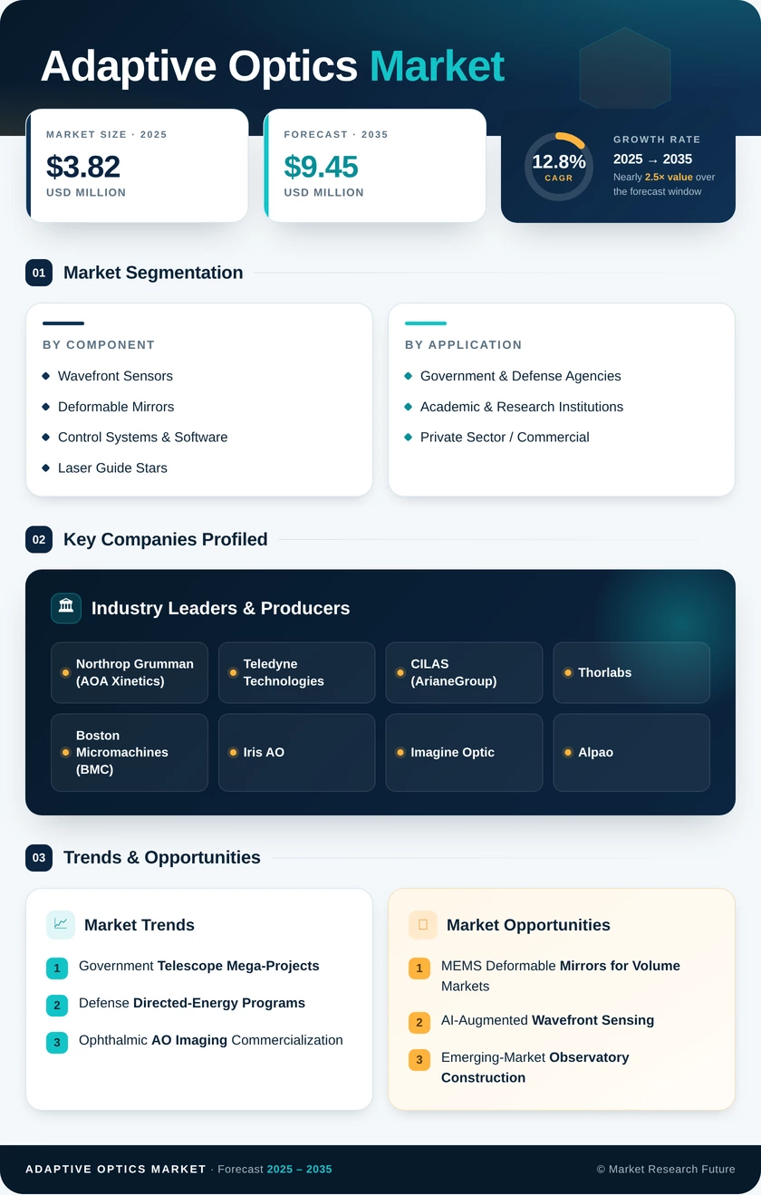 Adaptive Optics Market Research Report - Global Forecast to 2035 Infographic