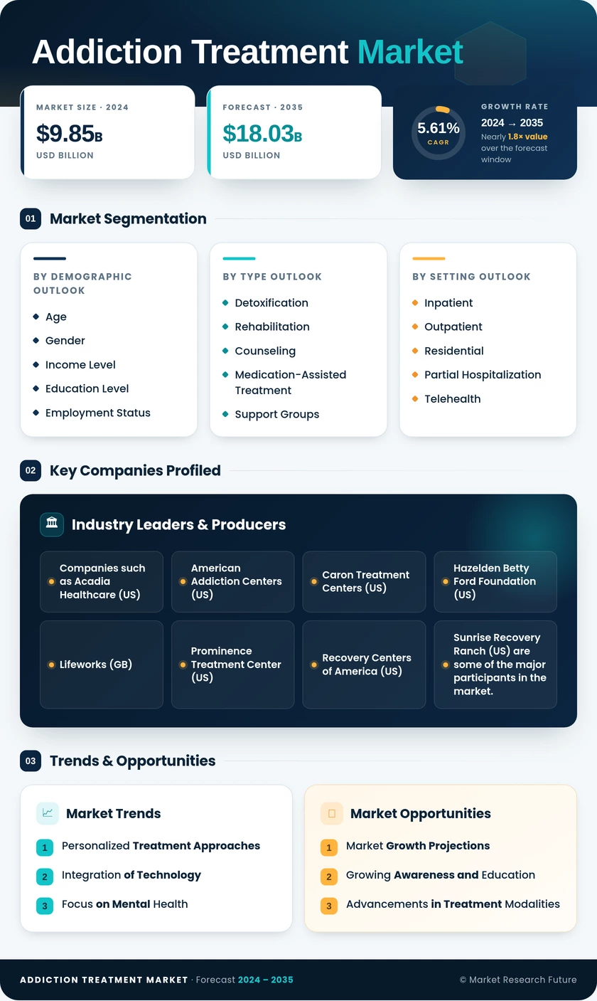 Addiction Treatment Market Research Report - Forecast to 2035 Infographic