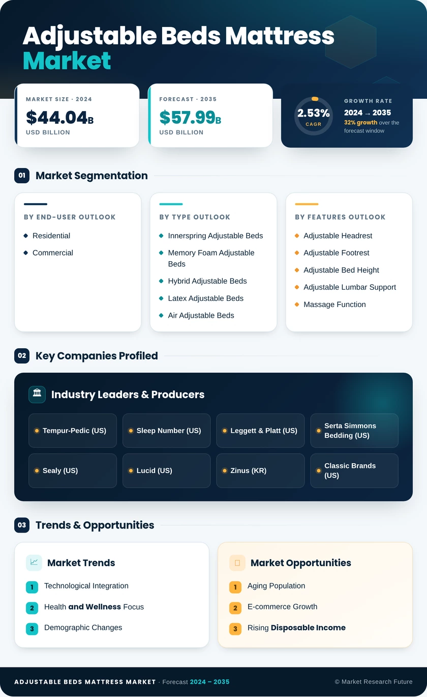 Adjustable Beds Mattress Market Research Report - Forecast Till 2035 Infographic